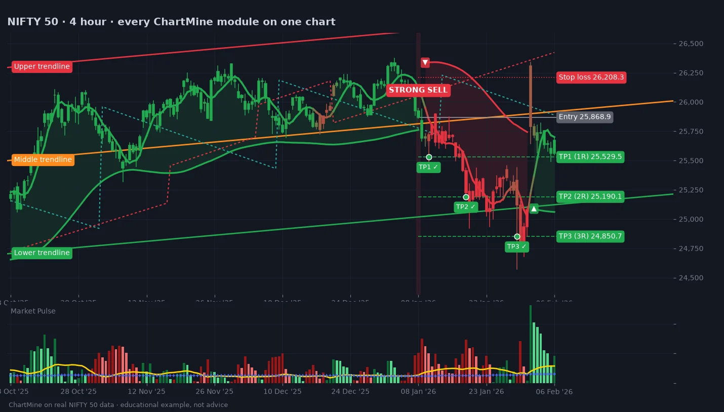 NIFTY 50 4-hour chart with every ChartMine module labelled