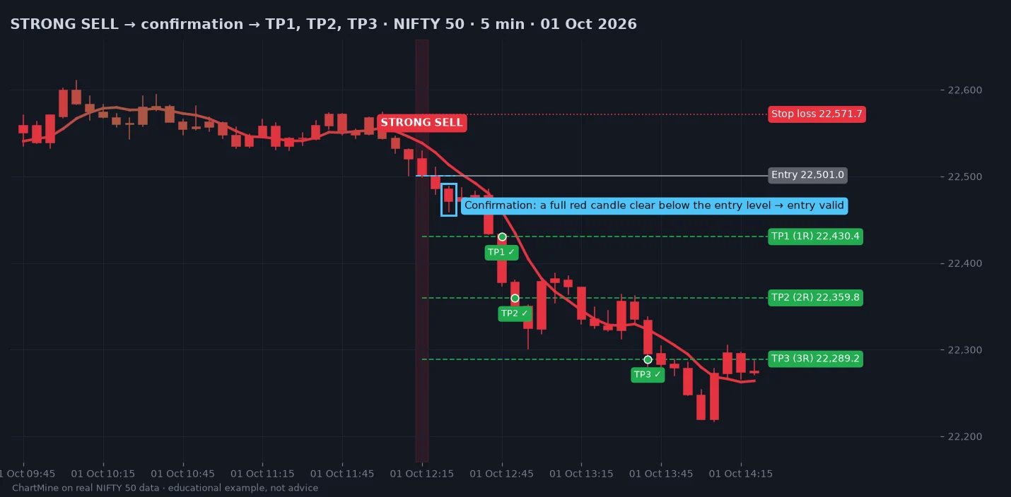 STRONG SELL confirmed by a full red candle clear below the entry level, three targets hit