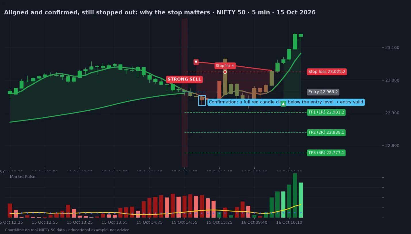 Confirmed and aligned STRONG SELL that still reversed to the stop loss