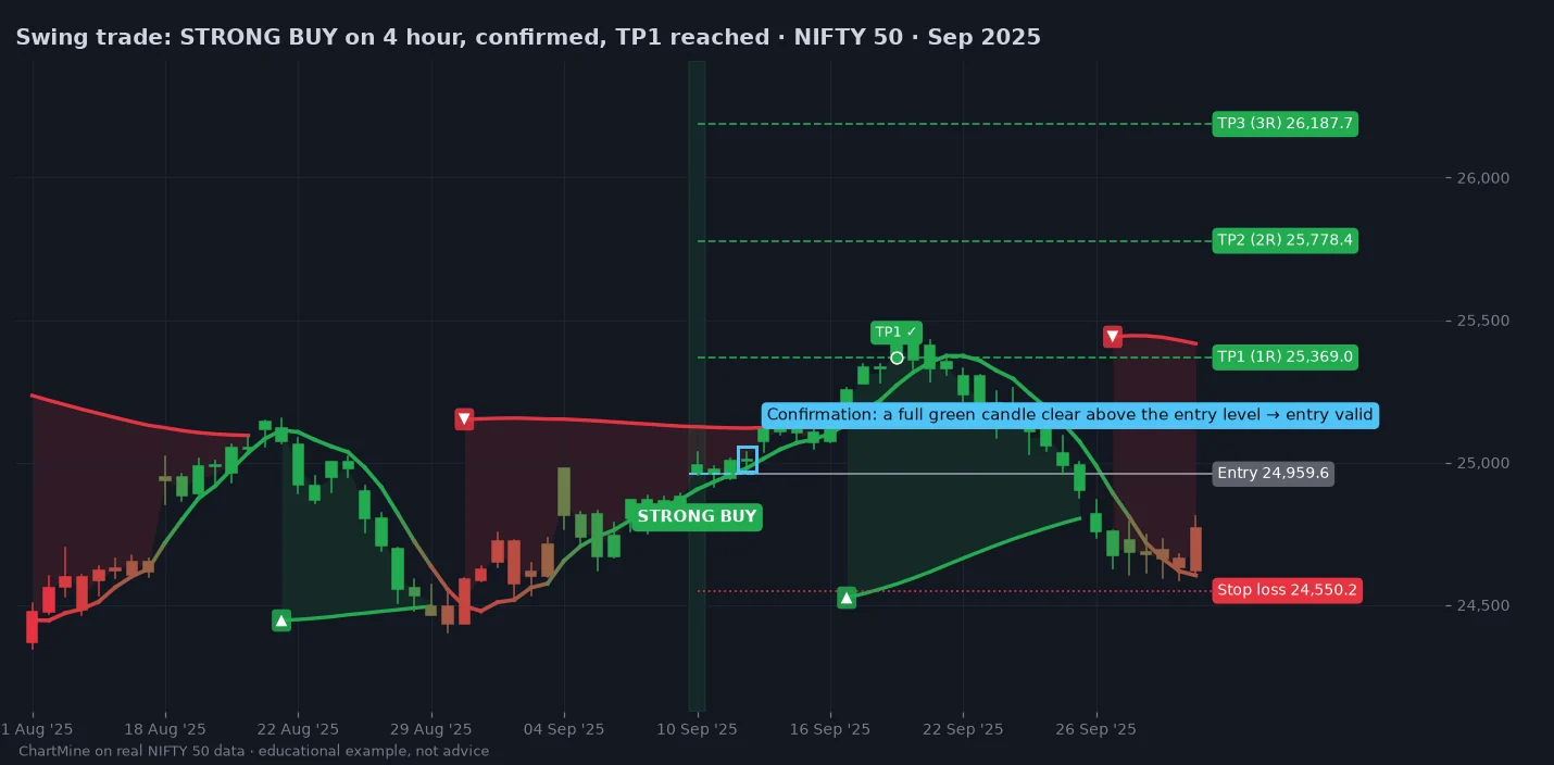 NIFTY 4-hour STRONG BUY confirmed by a full green candle, TP1 reached