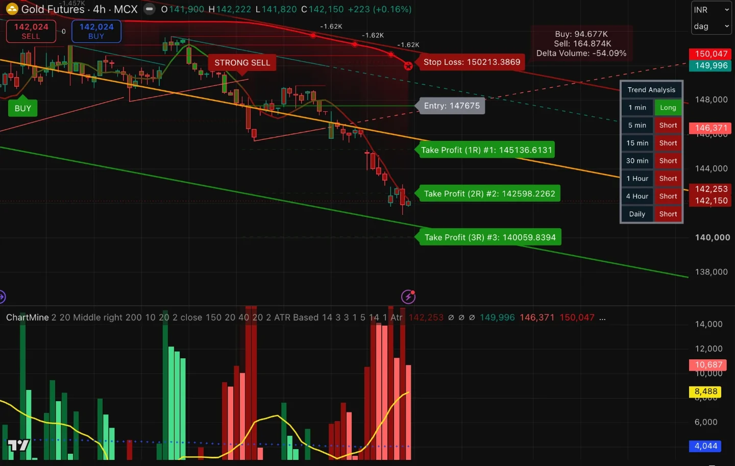 ChartMine on a TradingView Gold futures 4-hour chart with STRONG SELL, entry, stop loss, three targets, trend channel, VoluTrend, Trend Analysis dashboard and Market Pulse